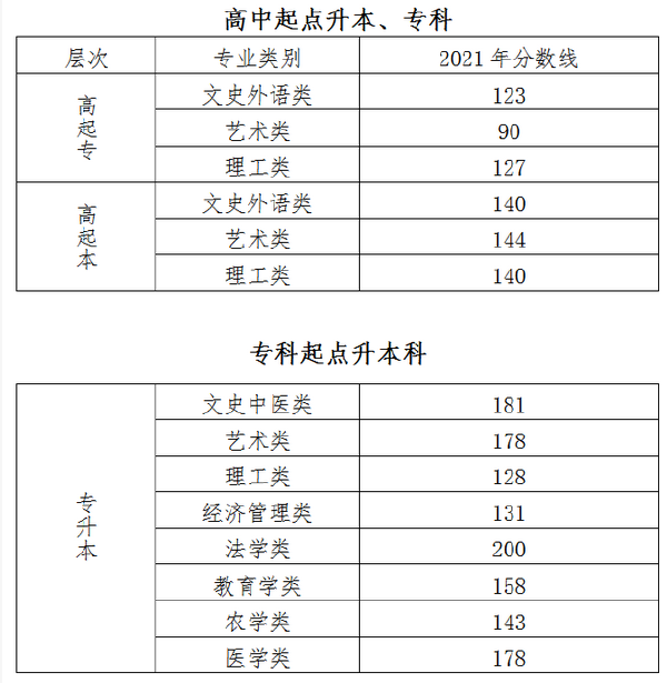 北京2022年成人高考最低錄取分?jǐn)?shù)線是多少？-1