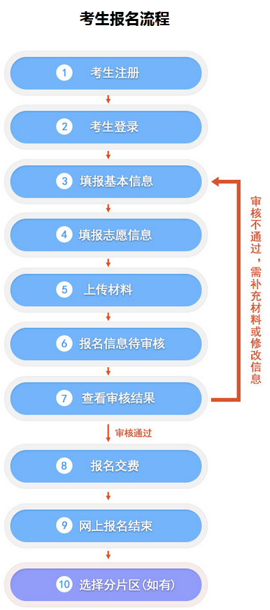 2022河北成人高考網(wǎng)上報(bào)名流程是什么？-1