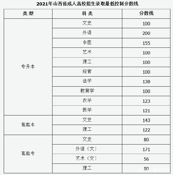 22個(gè)省份！2021年成考錄取分?jǐn)?shù)線公布！-27