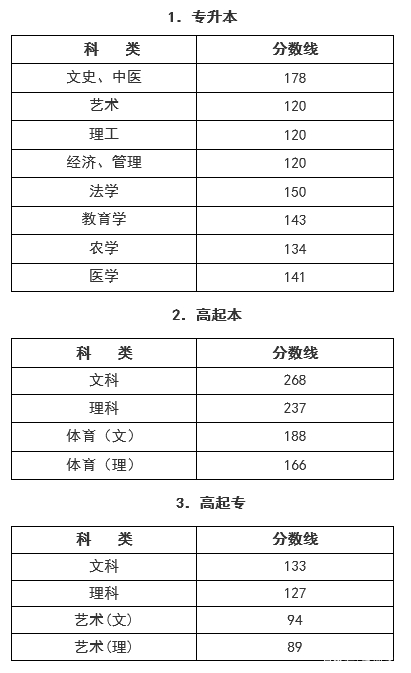 22個(gè)省份！2021年成考錄取分?jǐn)?shù)線公布！-43
