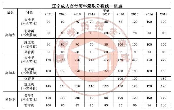22個(gè)省份！2021年成考錄取分?jǐn)?shù)線公布！-24