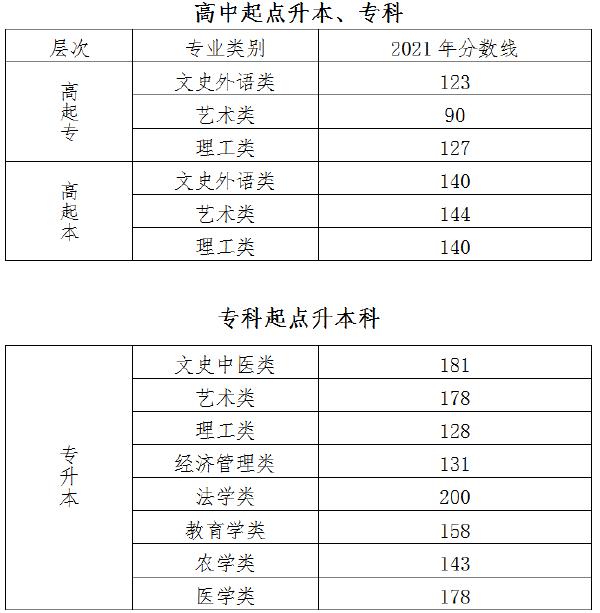22個(gè)省份！2021年成考錄取分?jǐn)?shù)線公布！-3