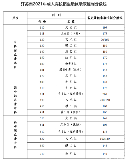 22個(gè)省份！2021年成考錄取分?jǐn)?shù)線公布！-19