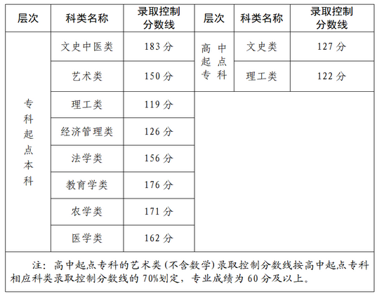 2022年福建成考錄取分數(shù)線是多少？-1