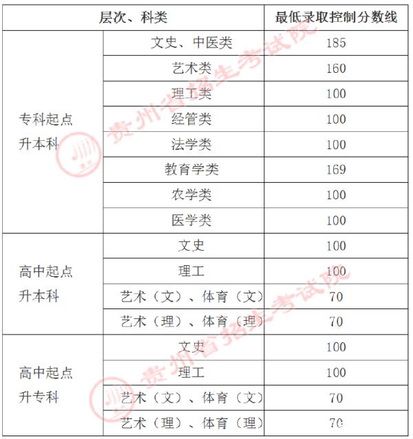 22個(gè)省份！2021年成考錄取分?jǐn)?shù)線公布！-9