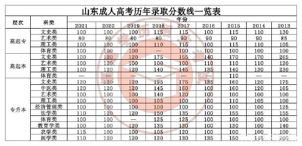 22個(gè)省份！2021年成考錄取分?jǐn)?shù)線公布！-30