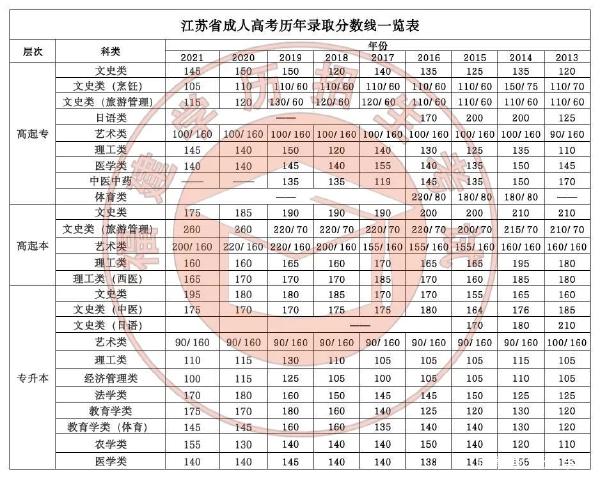 22個(gè)省份！2021年成考錄取分?jǐn)?shù)線公布！-20