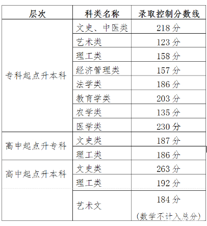 22個(gè)省份！2021年成考錄取分?jǐn)?shù)線公布！-37