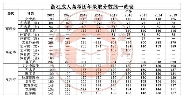 22個(gè)省份！2021年成考錄取分?jǐn)?shù)線公布！-44