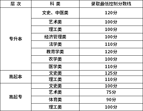 新疆2022年成考錄取分?jǐn)?shù)線(xiàn)公布了嗎？-1