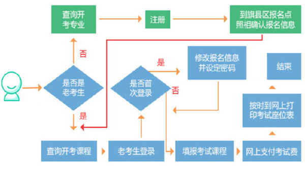內(nèi)蒙古自考發(fā)布：2022年自考報考公告，考生必看！-1