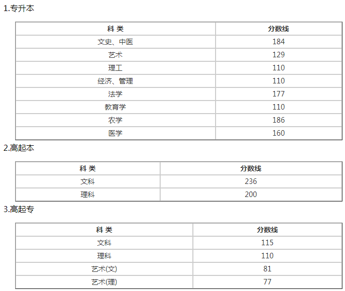 溫州成人高考錄取分?jǐn)?shù)線是多少？