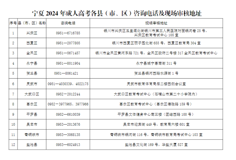 寧夏2024年成人高考各縣（市、區(qū)）咨詢電話及現(xiàn)場(chǎng)審核地址