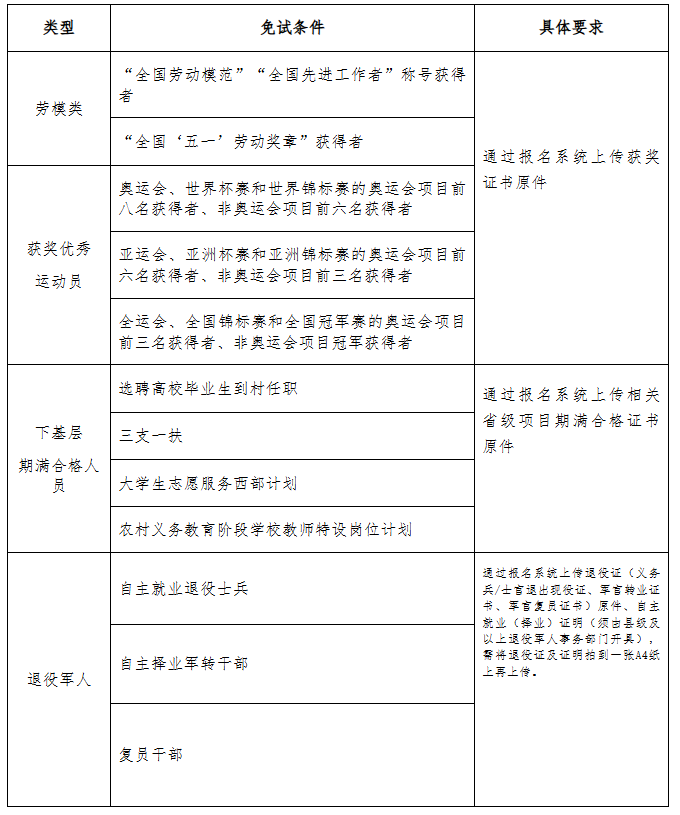 2025年河北省成人高校招生報(bào)名公告（三）（免試生報(bào)名條件）