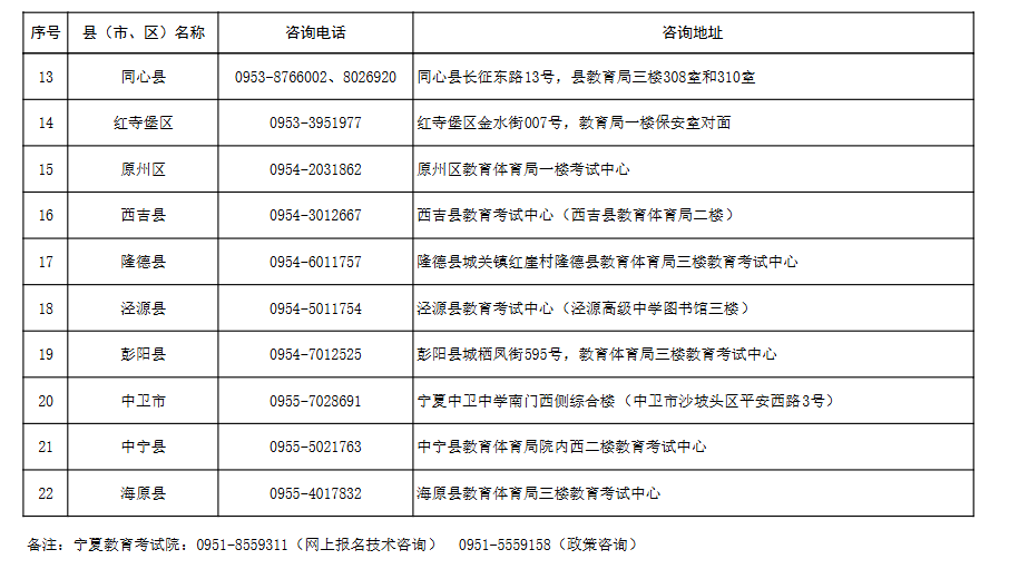 寧夏2025年成人高考報(bào)名各縣（市、區(qū)）咨詢電話及地址