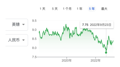 2023年英國(guó)留學(xué)史上最貴？英國(guó)名校中國(guó)留學(xué)生年均30萬(wàn)開(kāi)銷有點(diǎn)緊！