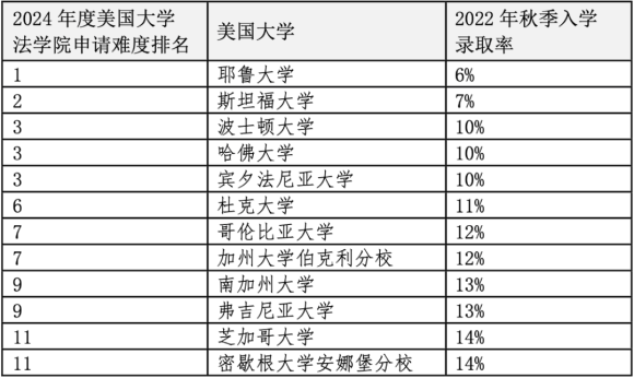 重磅官宣2024年度US News美國前20法學(xué)院！最貴最難申請的是哪些？