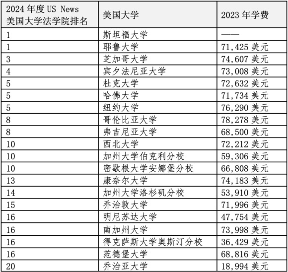 重磅官宣2024年度US News美國前20法學(xué)院！最貴最難申請的是哪些？