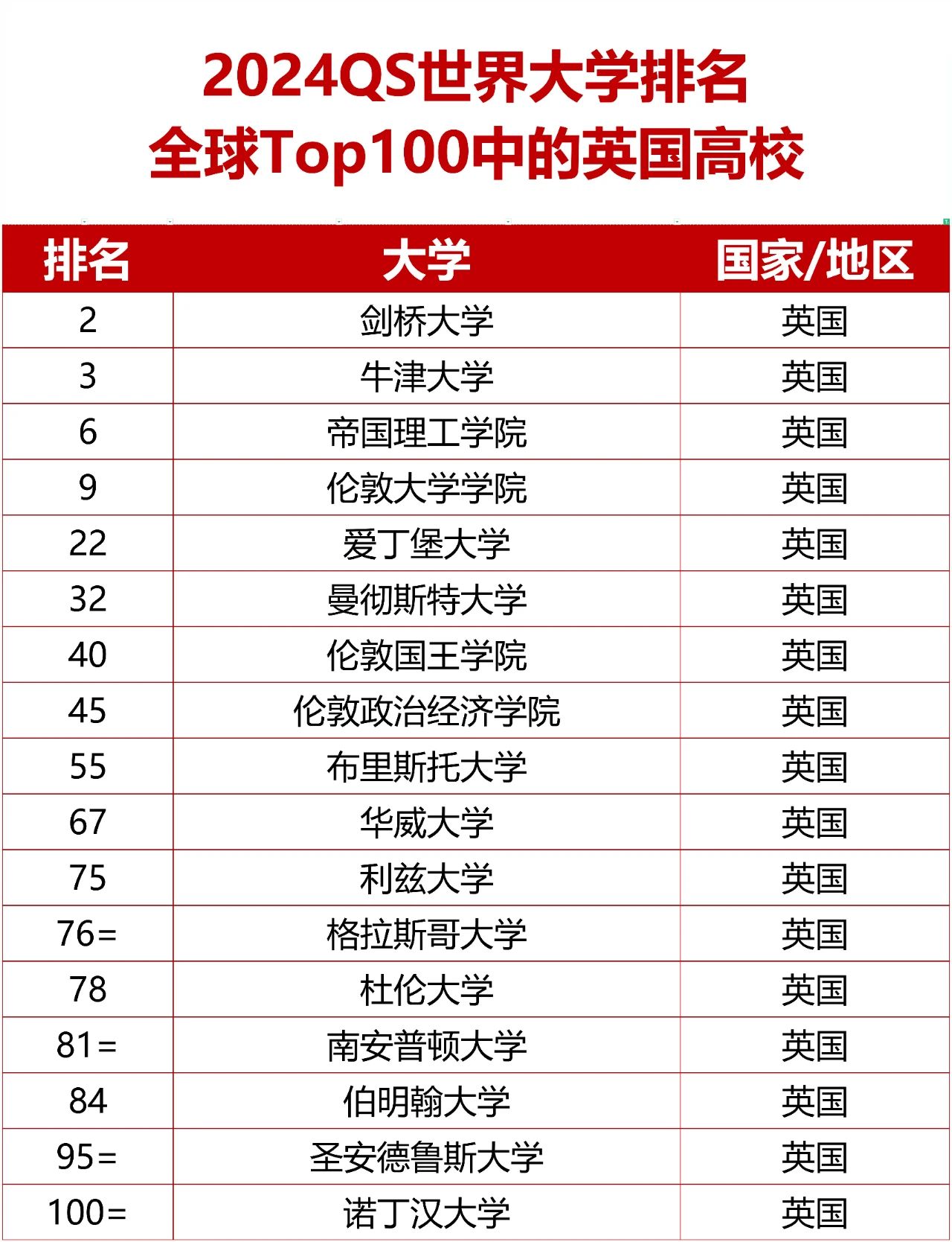 英國(guó)排名第一的大學(xué)留學(xué)，2024年QS世界大學(xué)排行榜-英國(guó)篇