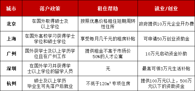 英國留學(xué)生中國買房政策 英國留學(xué)生回國的福利政策盤點(diǎn)