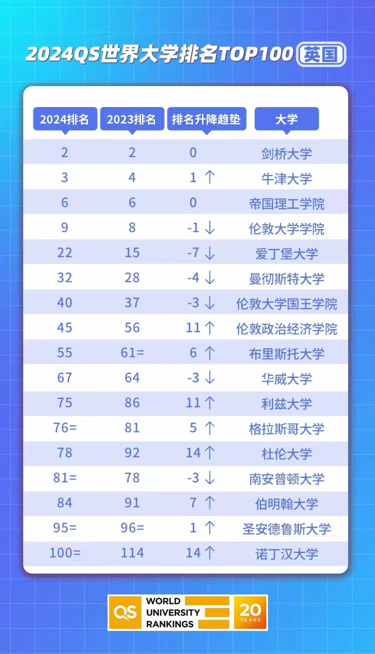 2024年英國留學(xué)名牌大學(xué)排名，英國G5大學(xué)申請要求