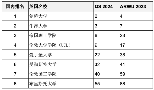 重磅匯總2023年度軟科世界大學(xué)學(xué)術(shù)排名百強(qiáng)名校哪些同時進(jìn)入QS前100？