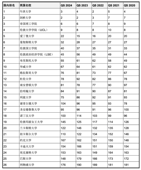 5年連續(xù)進入QS全球前200世界名校！英澳加留學(xué)首選哪些？