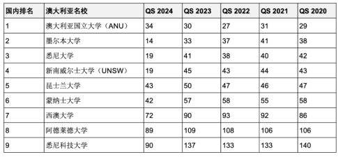 5年連續(xù)進入QS全球前200世界名校！英澳加留學(xué)首選哪些？