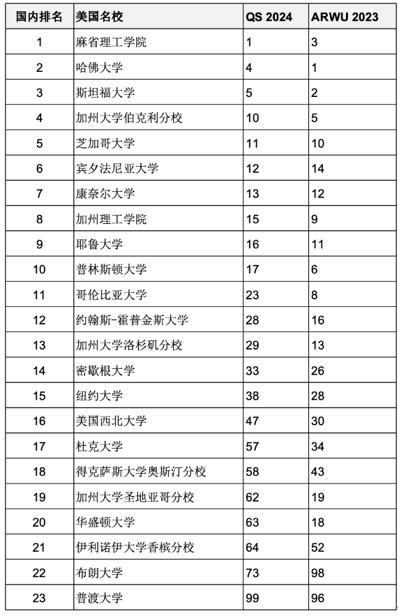 重磅匯總2023年度軟科世界大學(xué)學(xué)術(shù)排名百強(qiáng)名校哪些同時進(jìn)入QS前100？
