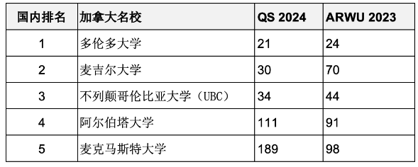 重磅匯總2023年度軟科世界大學(xué)學(xué)術(shù)排名百強(qiáng)名校哪些同時進(jìn)入QS前100？