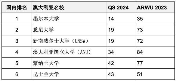 重磅匯總2023年度軟科世界大學(xué)學(xué)術(shù)排名百強(qiáng)名校哪些同時進(jìn)入QS前100？