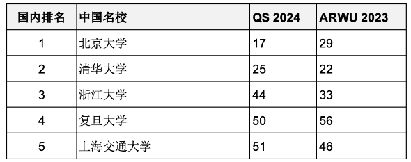 重磅匯總2023年度軟科世界大學(xué)學(xué)術(shù)排名百強(qiáng)名校哪些同時進(jìn)入QS前100？