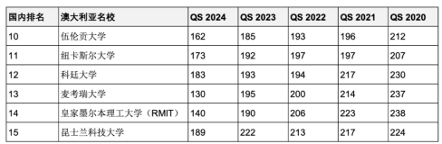 5年連續(xù)進入QS全球前200世界名校！英澳加留學(xué)首選哪些？