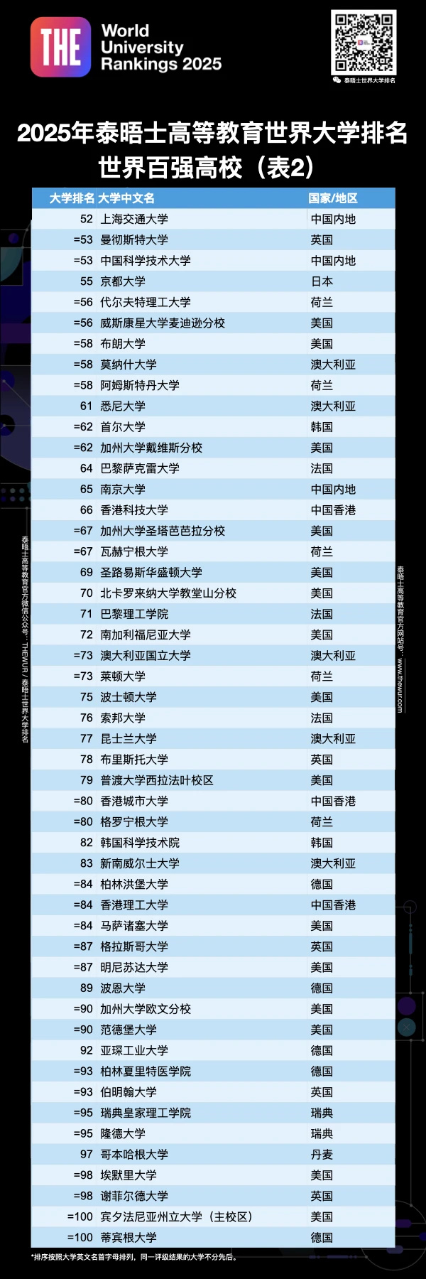重磅！2025泰晤士世界大學(xué)排名最新揭曉