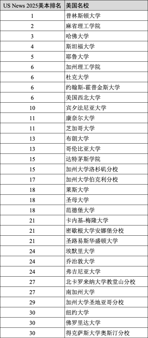 重磅官宣2025年度US News美本排名！