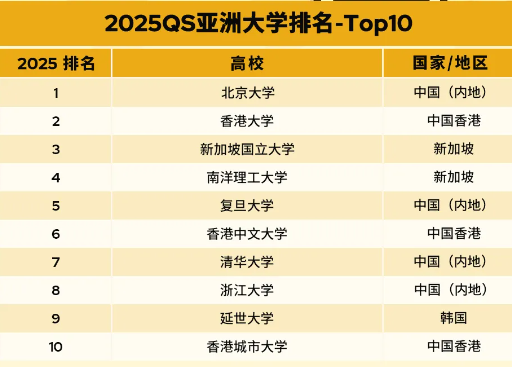 重磅公布，2025亞洲大學(xué)qs排行榜