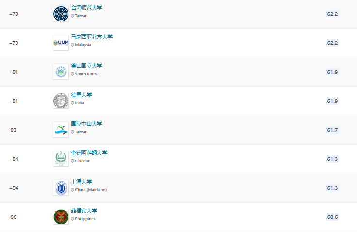 2025QS亞洲大學(xué)排名官宣！北大穩(wěn)居榜首，6所港校進(jìn)入TOP100!