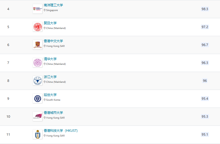 2025QS亞洲大學(xué)排名官宣！北大穩(wěn)居榜首，6所港校進(jìn)入TOP100!