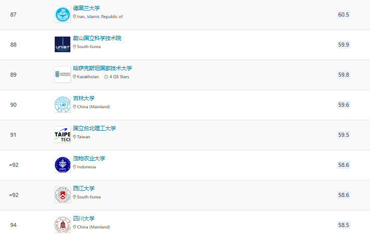 2025QS亞洲大學(xué)排名官宣！北大穩(wěn)居榜首，6所港校進(jìn)入TOP100!