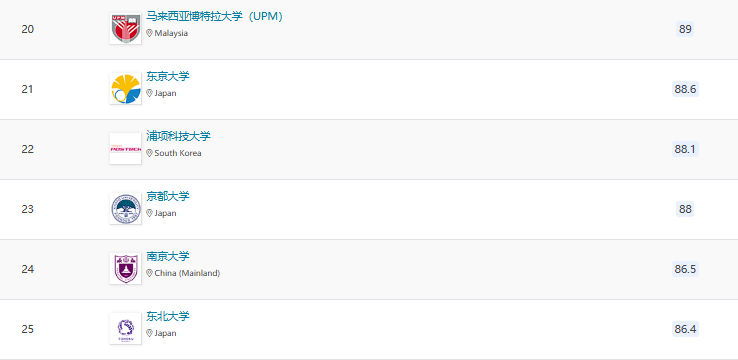 2025QS亞洲大學(xué)排名官宣！北大穩(wěn)居榜首，6所港校進(jìn)入TOP100!