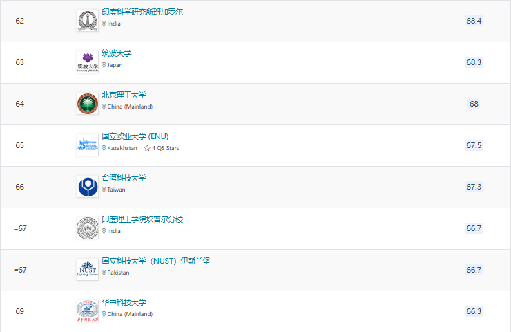 2025QS亞洲大學(xué)排名官宣！北大穩(wěn)居榜首，6所港校進(jìn)入TOP100!
