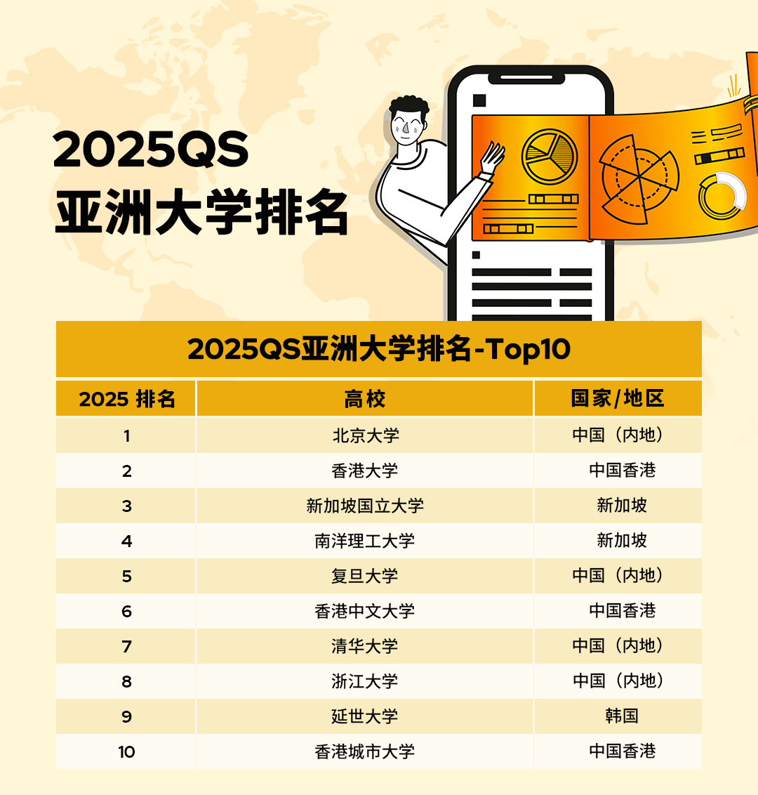 2025QS亞洲大學(xué)排名官宣！北大穩(wěn)居榜首，6所港校進(jìn)入TOP100!