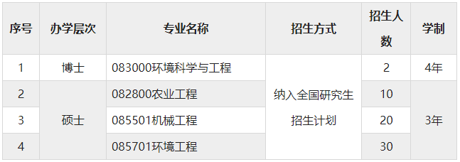 江蘇大學(xué)克蘭菲爾德未來技術(shù)研究生院2024年博士、碩士研究生招生簡章