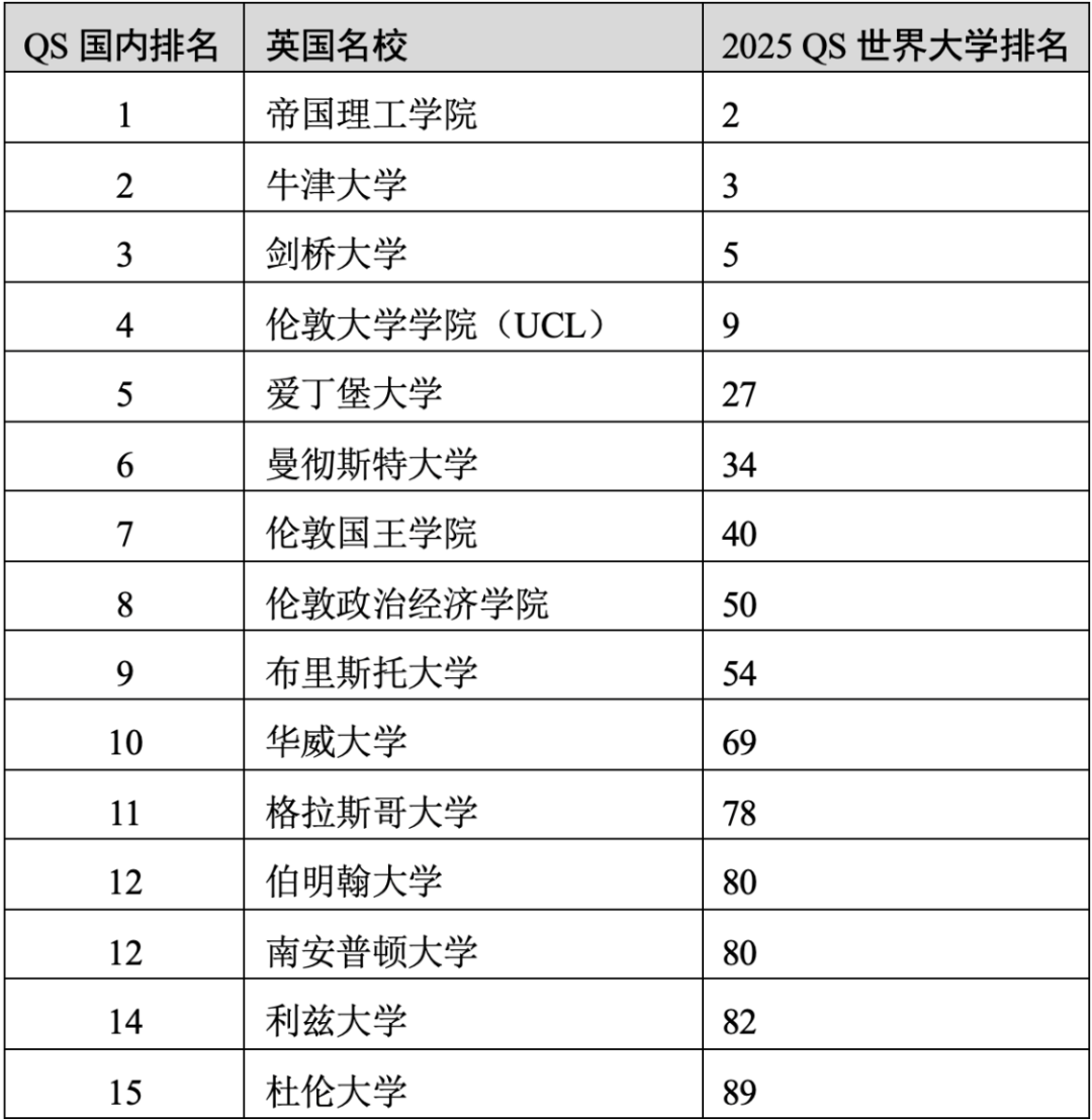 重磅官宣2025年度QS世界大學(xué)排名！高考志愿哪些雙一流名校進(jìn)入全球百?gòu)?qiáng)？