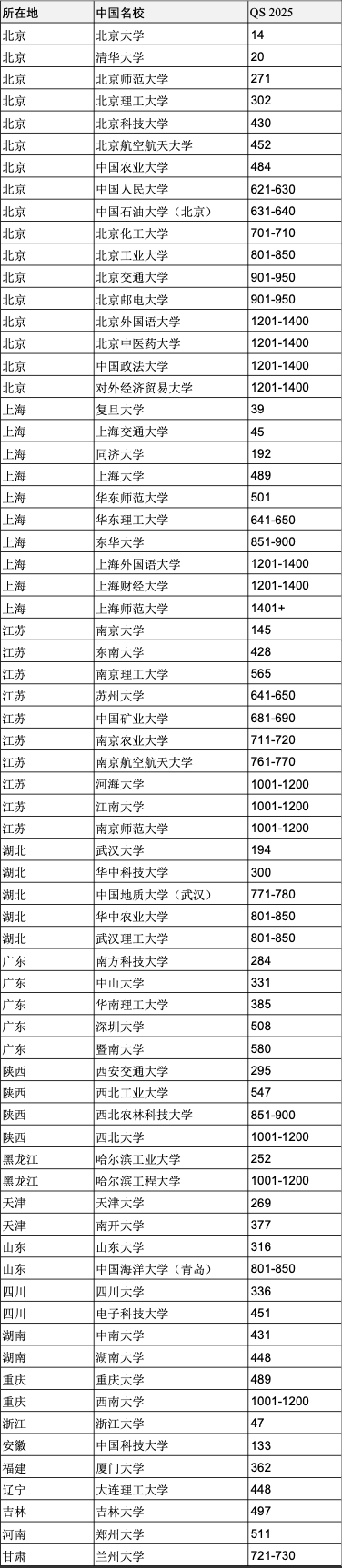 重磅官宣2025年度QS世界大學(xué)排名！高考志愿哪些雙一流名校進(jìn)入全球百?gòu)?qiáng)？