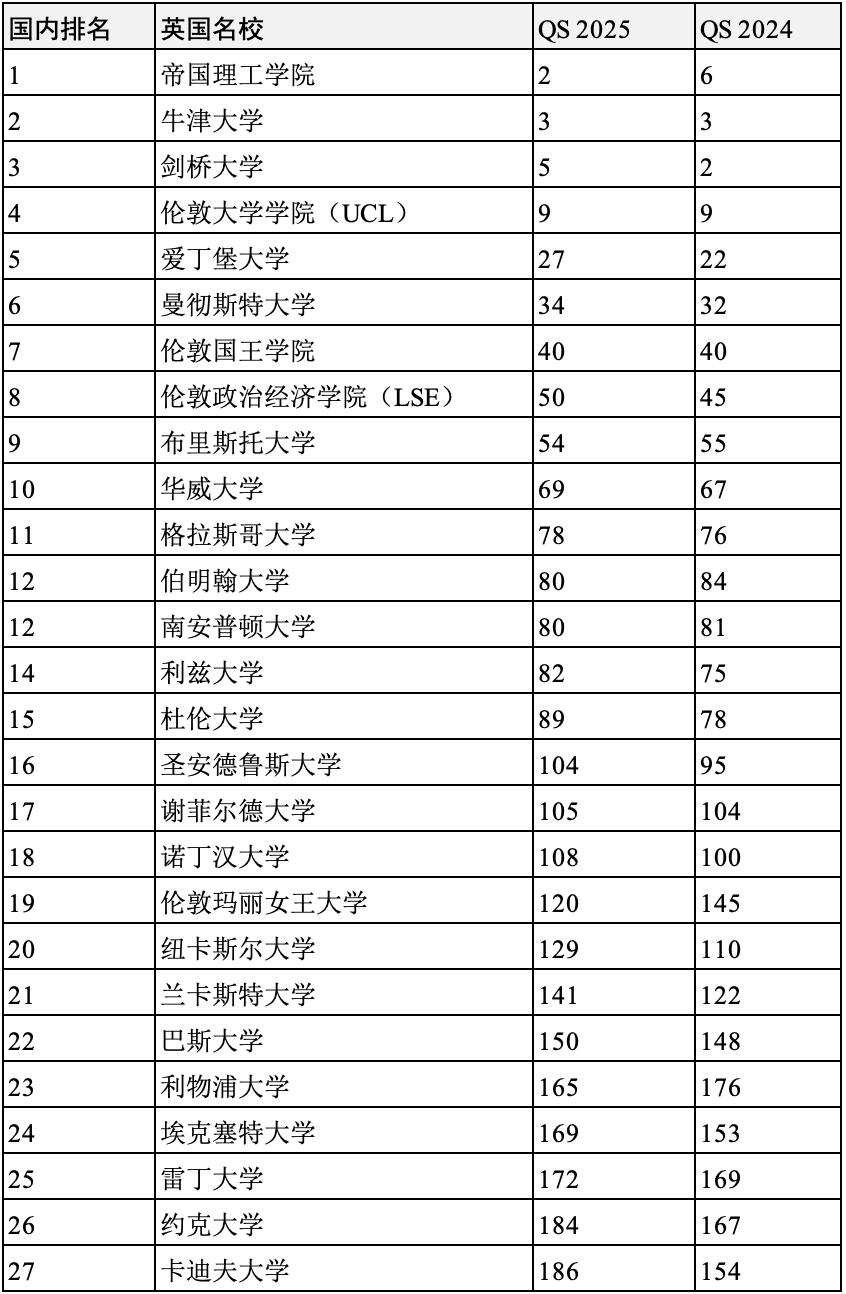 英國(guó)大學(xué)陷入“不可逆衰退”？2025年度QS世界大學(xué)排名英國(guó)名校表現(xiàn)如何