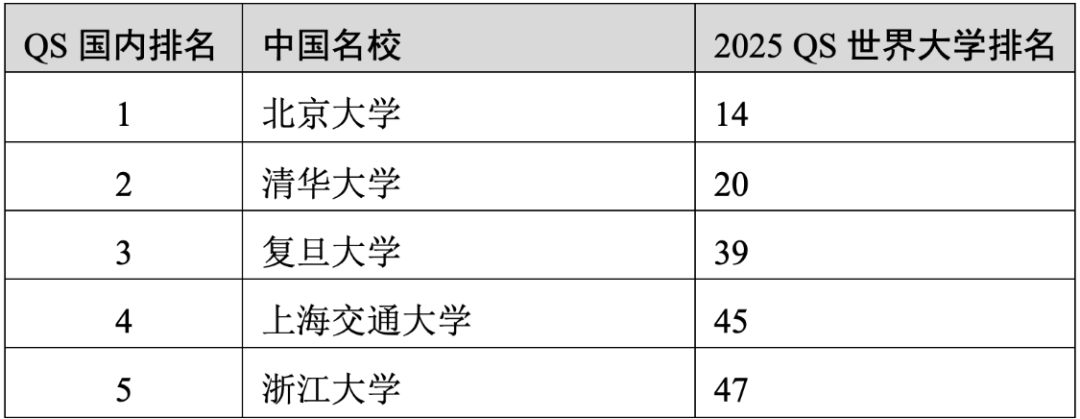 重磅官宣2025年度QS世界大學(xué)排名！高考志愿哪些雙一流名校進(jìn)入全球百?gòu)?qiáng)？