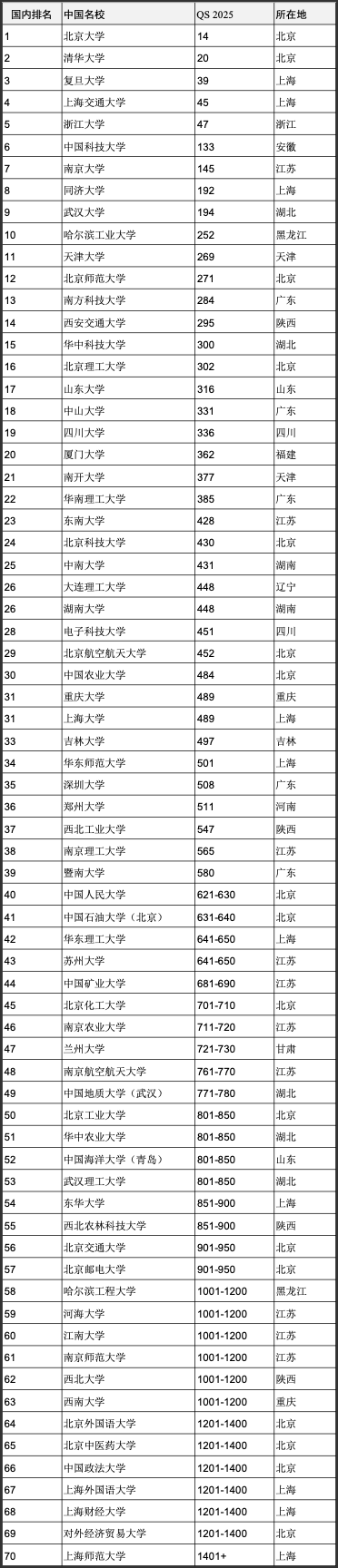 重磅官宣2025年度QS世界大學(xué)排名！高考志愿哪些雙一流名校進(jìn)入全球百?gòu)?qiáng)？