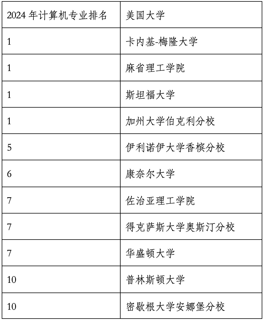 重磅官宣2024年度US News美國大學研究生專業(yè)排名！哈佛商學院僅第6？