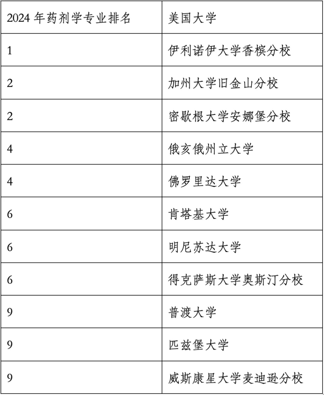 重磅官宣2024年度US News美國大學研究生專業(yè)排名！哈佛商學院僅第6？